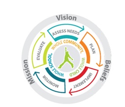 A circular infographic with the steps of the school improvement process: Assess needs, Plan, implement, monitor and evaluate within the framework of Mission, vision and values