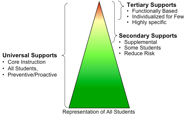 MTSS triangle explaining tiers of support