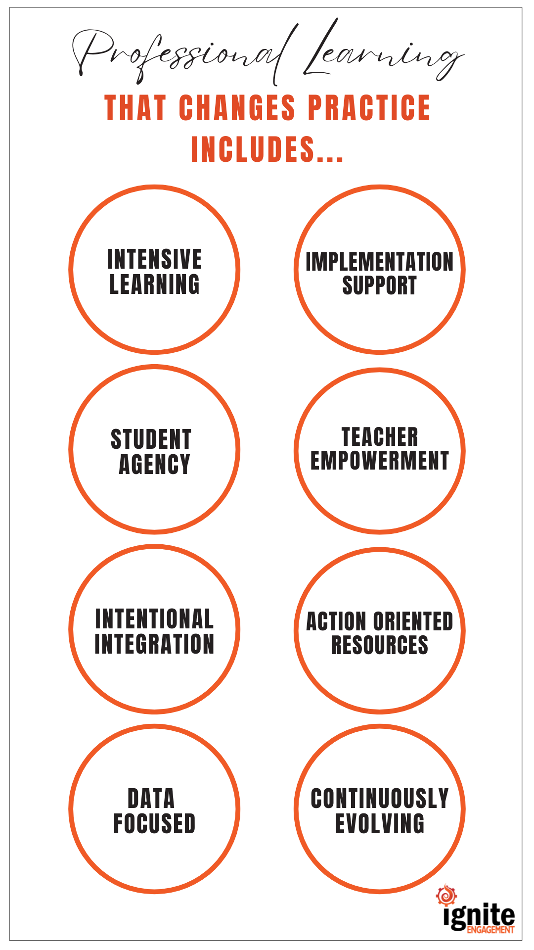 Professional Learning that changes practice...intensive learning, implementation support, student agency, teacher empowerment, intentional integration, action oriented resources, data focused, continuously evolving ignite engagement